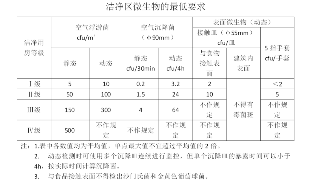 十萬級食品潔凈車間參數(shù)要求