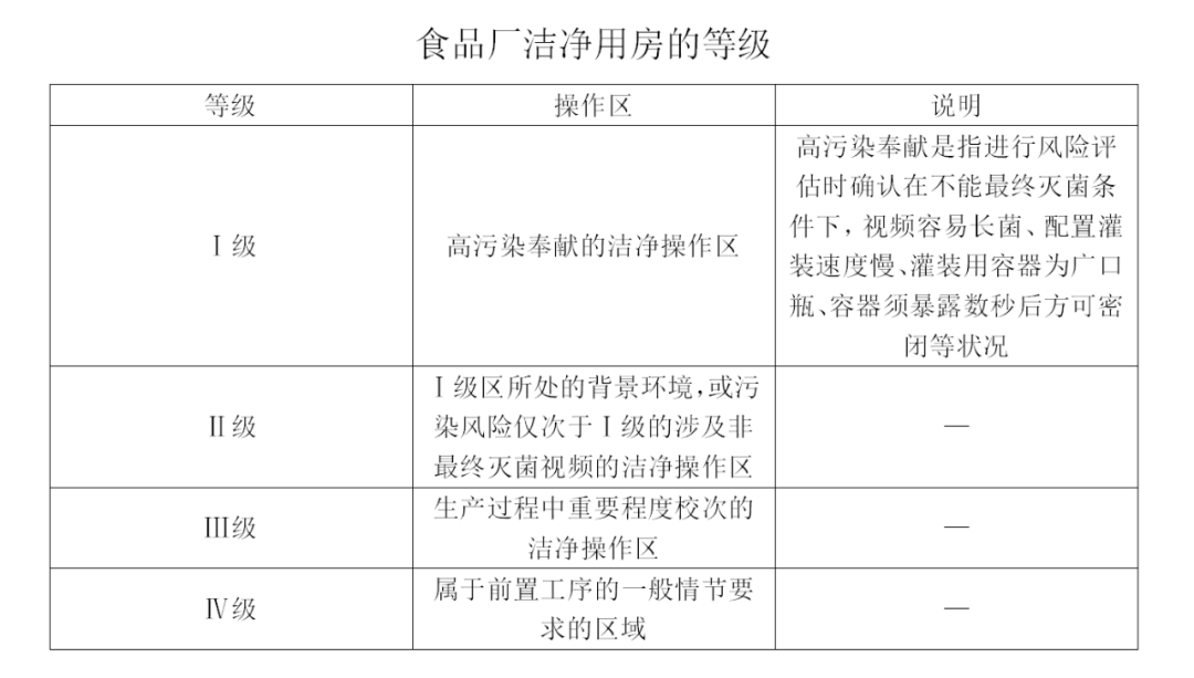 食品廠潔凈用房的等級要求表