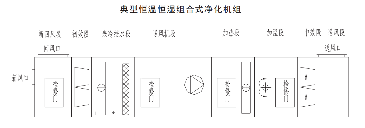 典型的組合式凈化空調(diào)箱設(shè)計(jì)圖